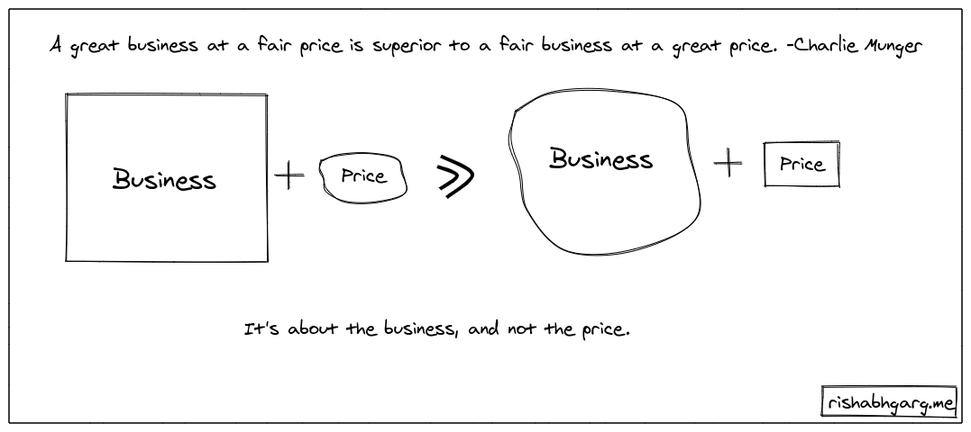 A great business at a fair price is superior to a fair business at a great price