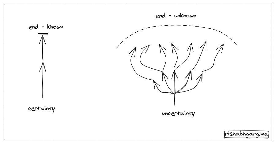 certainty vs uncertainty