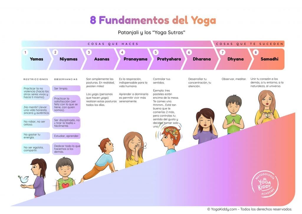 Los Yoga sutras Patanjali: Filosofía del yoga para niños (2/2) YogaKiddy