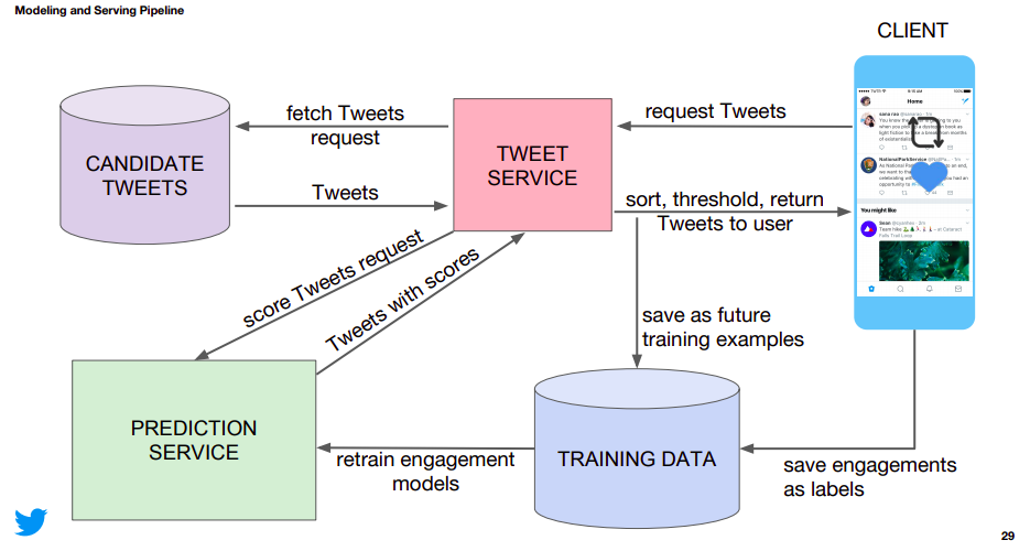 Twitter timeline architecture