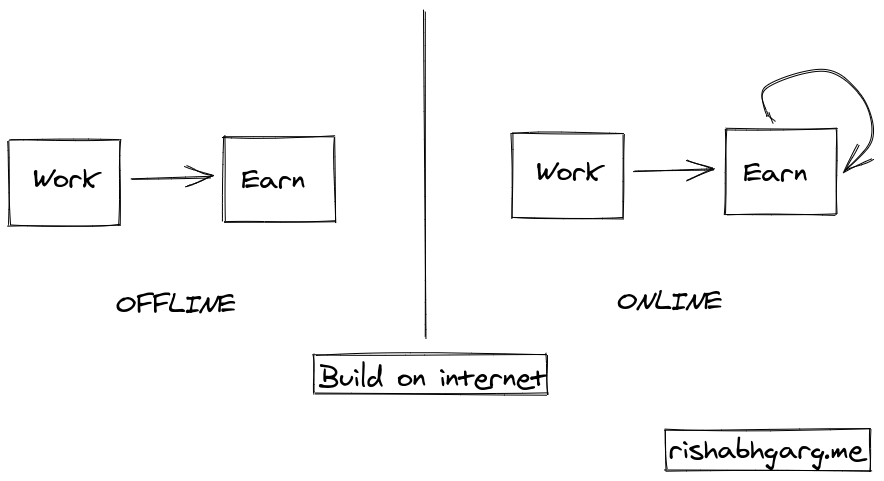 build on internet